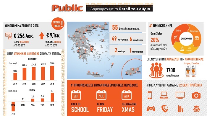 INFOGRAPHIC PUBLIC 2018 ΧΡΟΝΙΑ ΡΕΚΟΡ