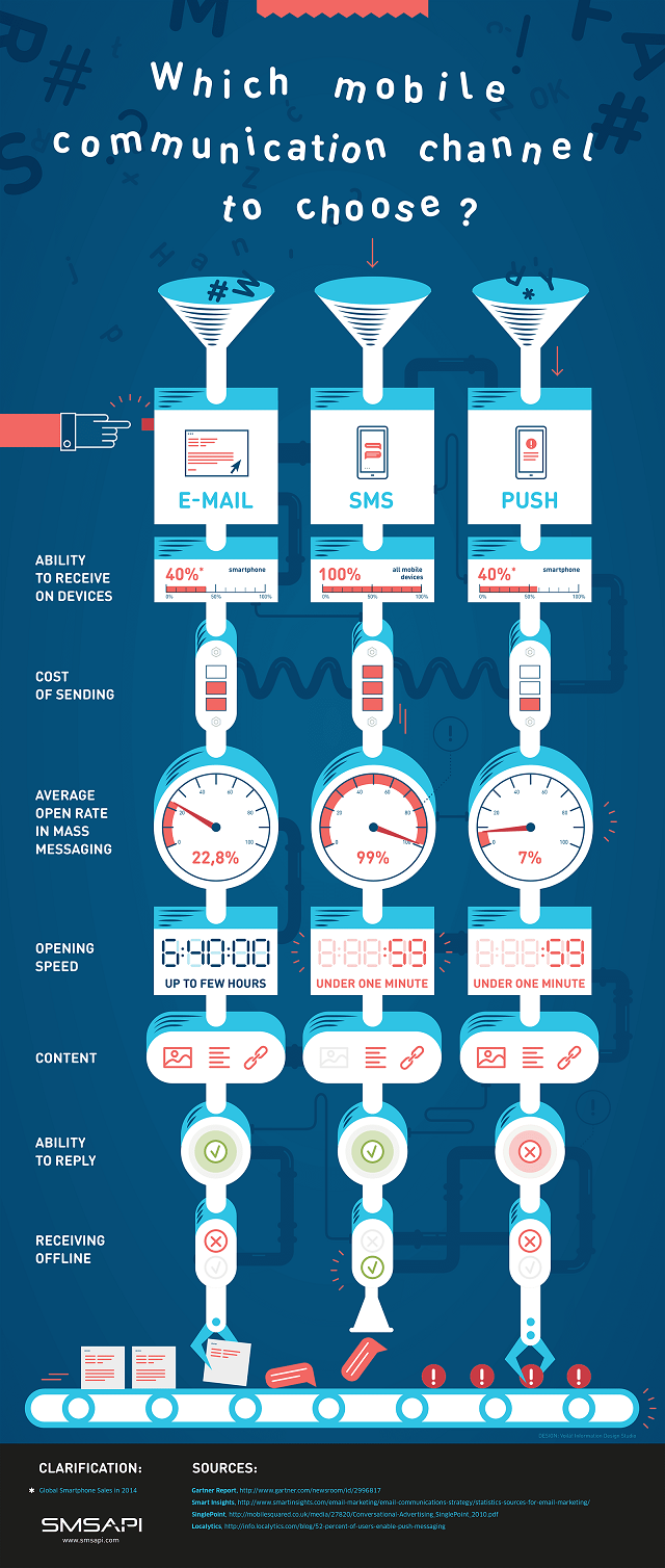 SMSAPI infographic mobile communication