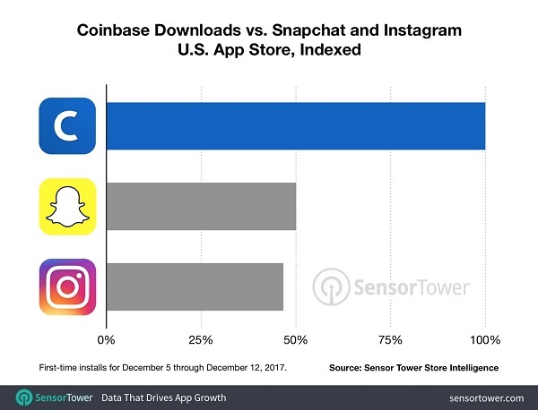 coinbase snapchat instagram