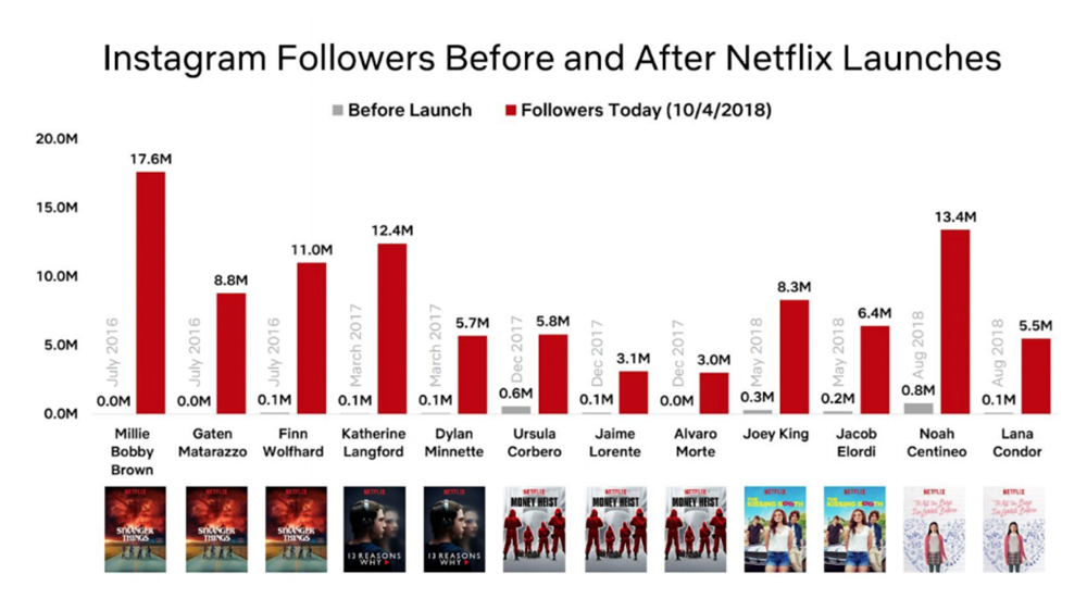 instagram chart