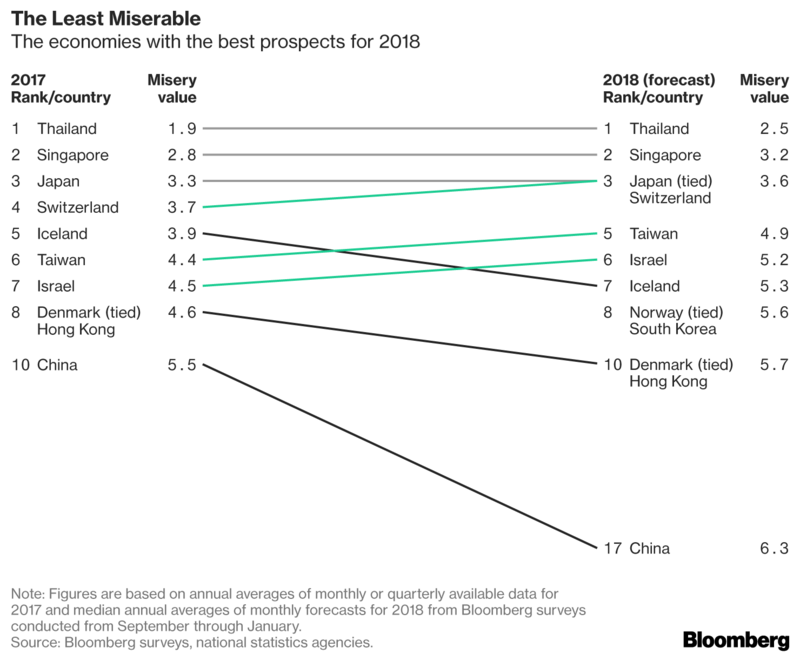 least miserable
