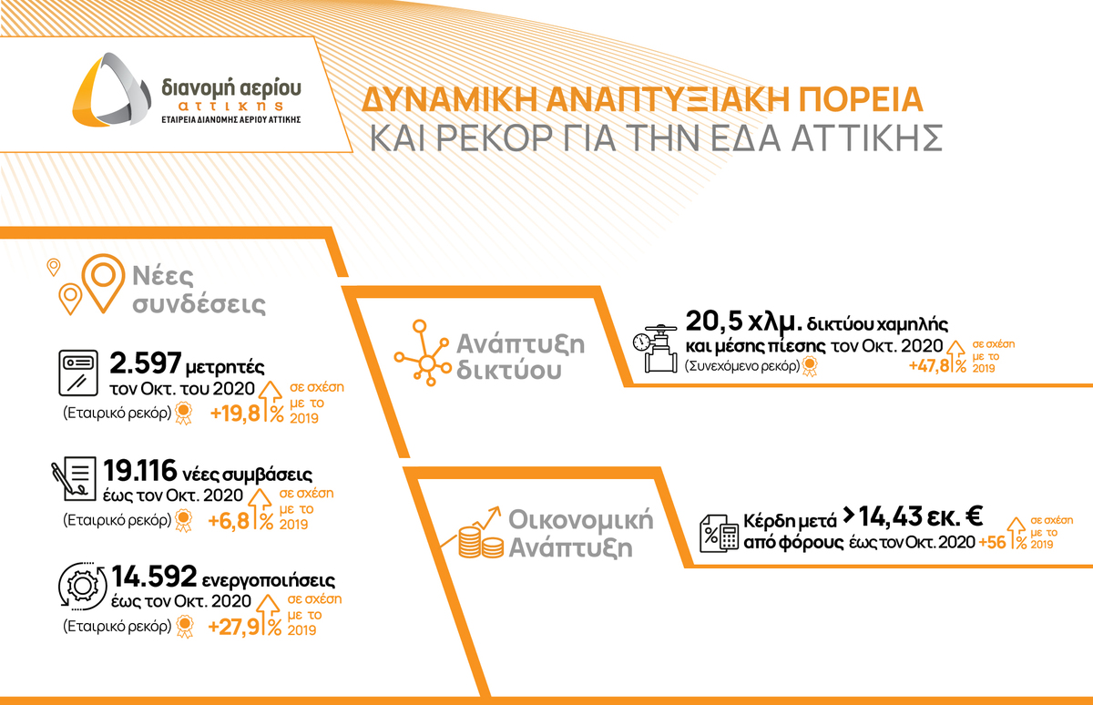 EΔΑΑ Δυναμική πορεία ανάπτυξης