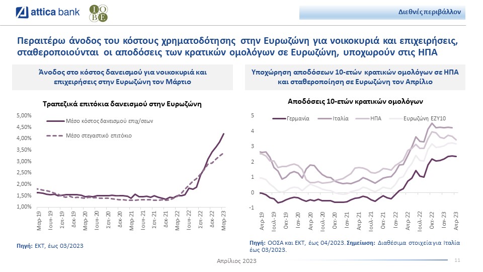Attica Bank IOBE κόστος χρηματοδότησης