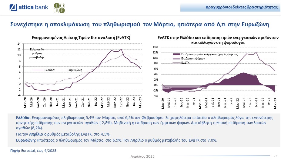 Attica Bank bulletin IOBE πληθωρισμός