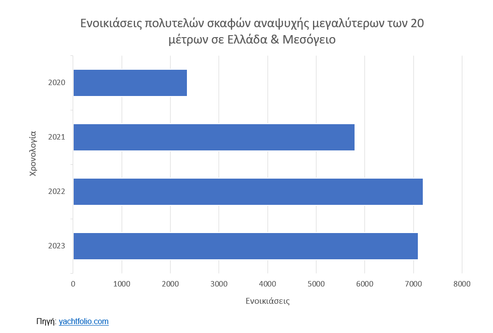 Ενοικιάσεις πολυτελών σκαφών αναψυχής μεγαλύτερων των 20 μέτρων σε Ελλάδα Μεσόγειο