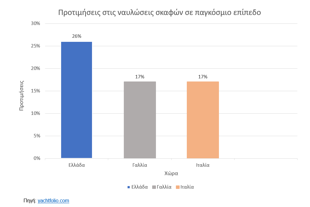 Προτιμήσεις στις ναυλώσεις σκαφών σε παγκόσμιο επίπεδο
