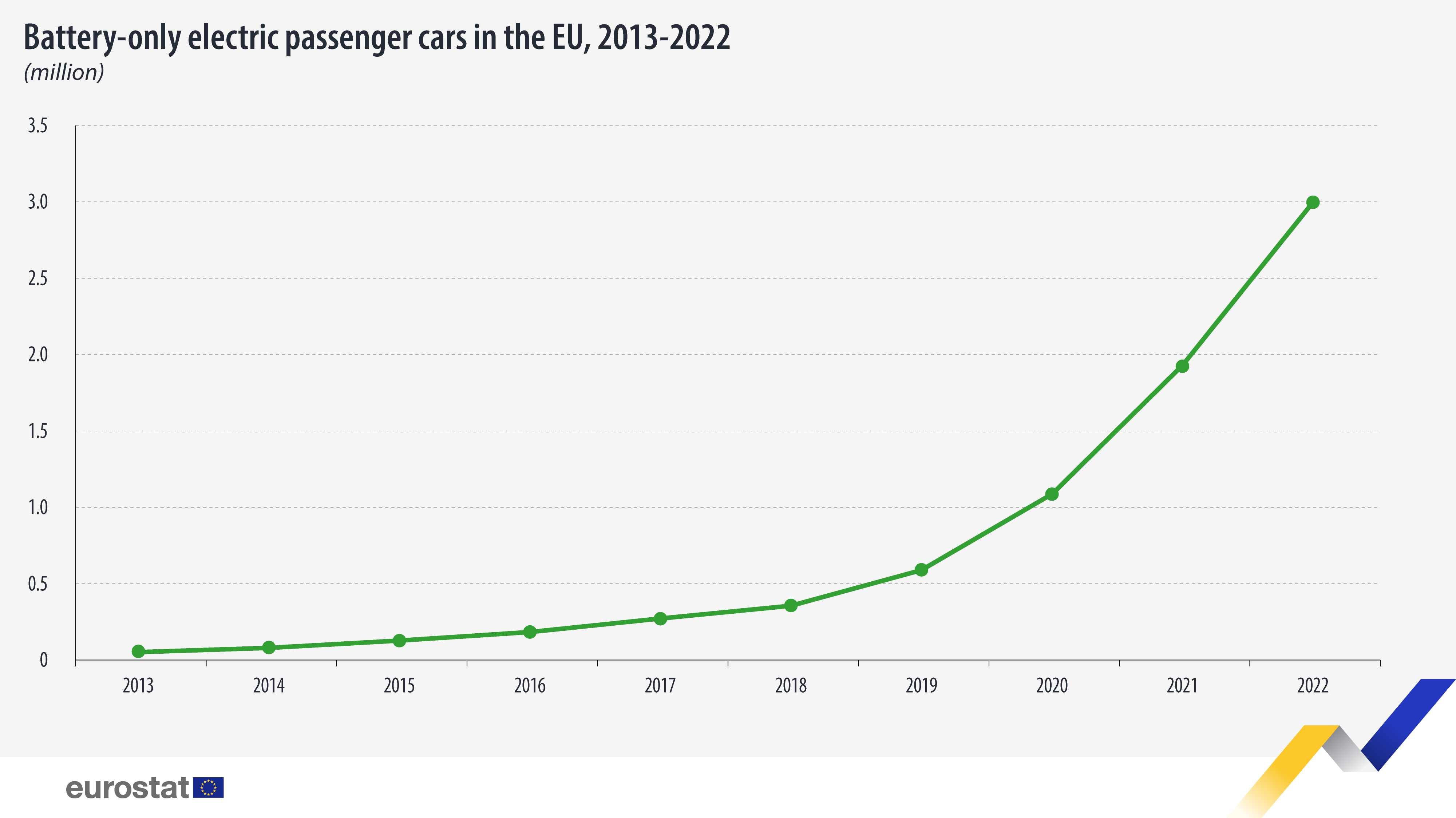 electric passenger cars eu 2013 2022
