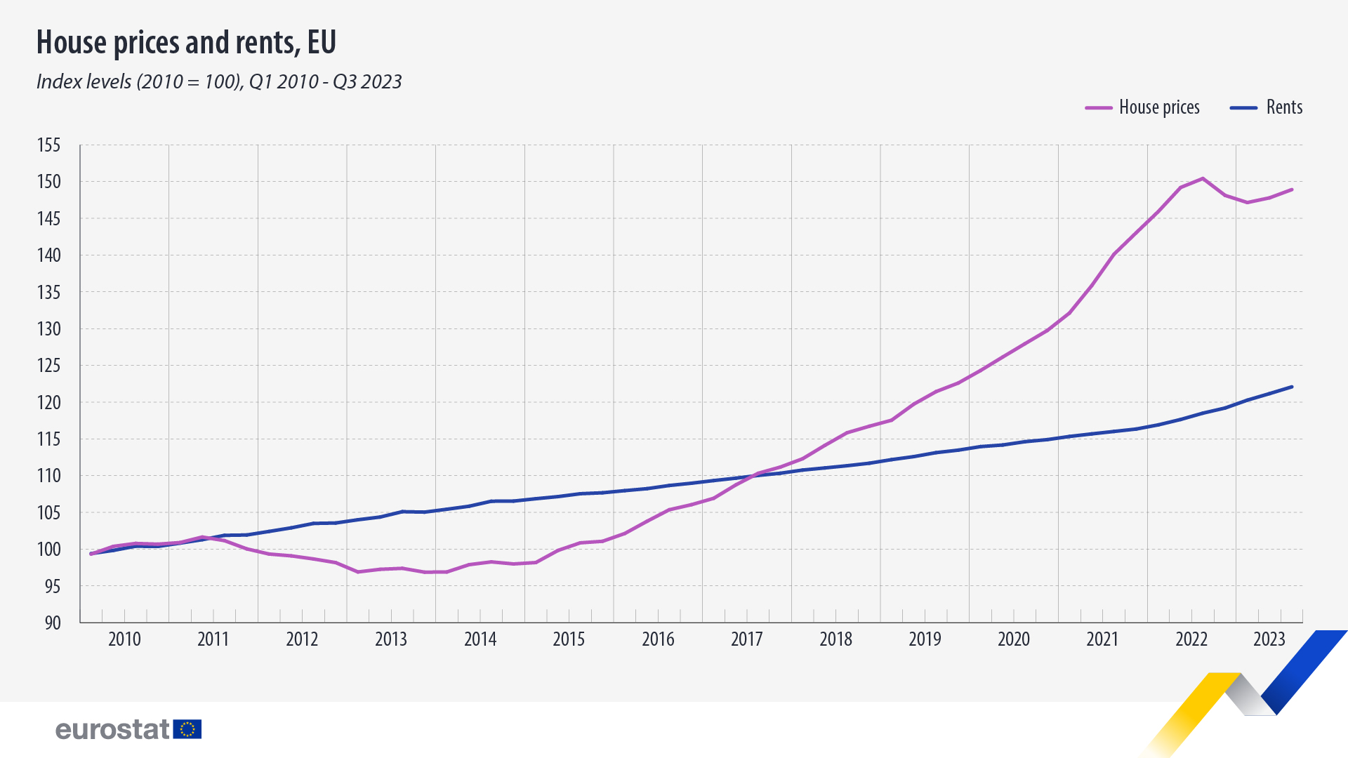 housing prices rents eu 2010 2023