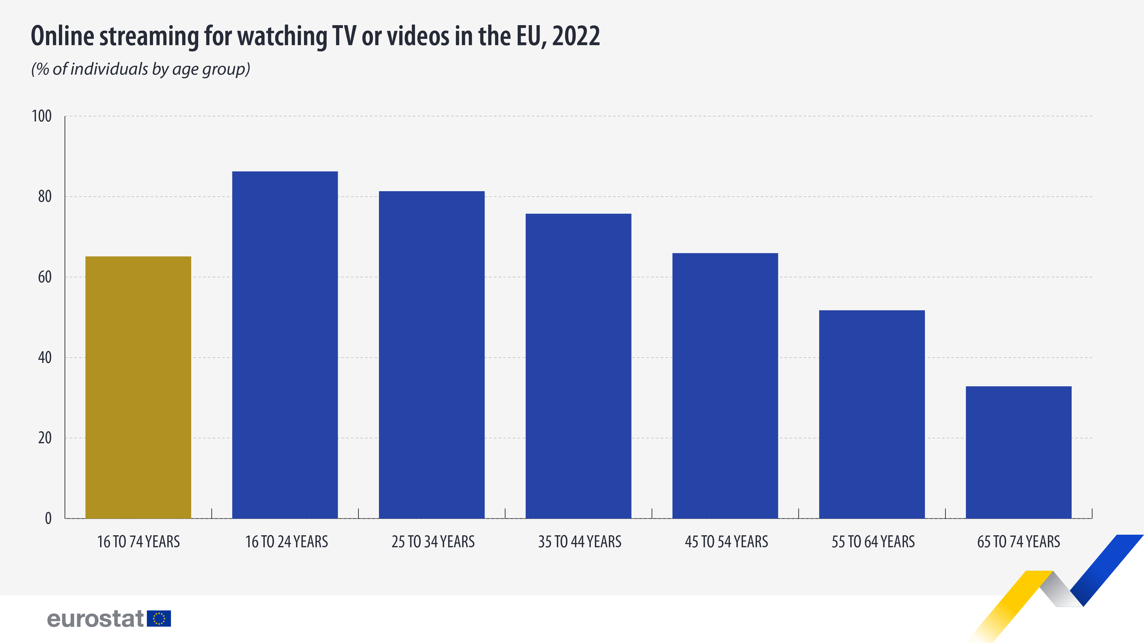 online streaming tv videos 2022