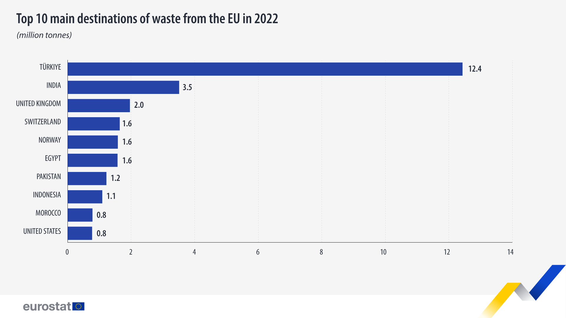 top 10 destinations eu waste 2022