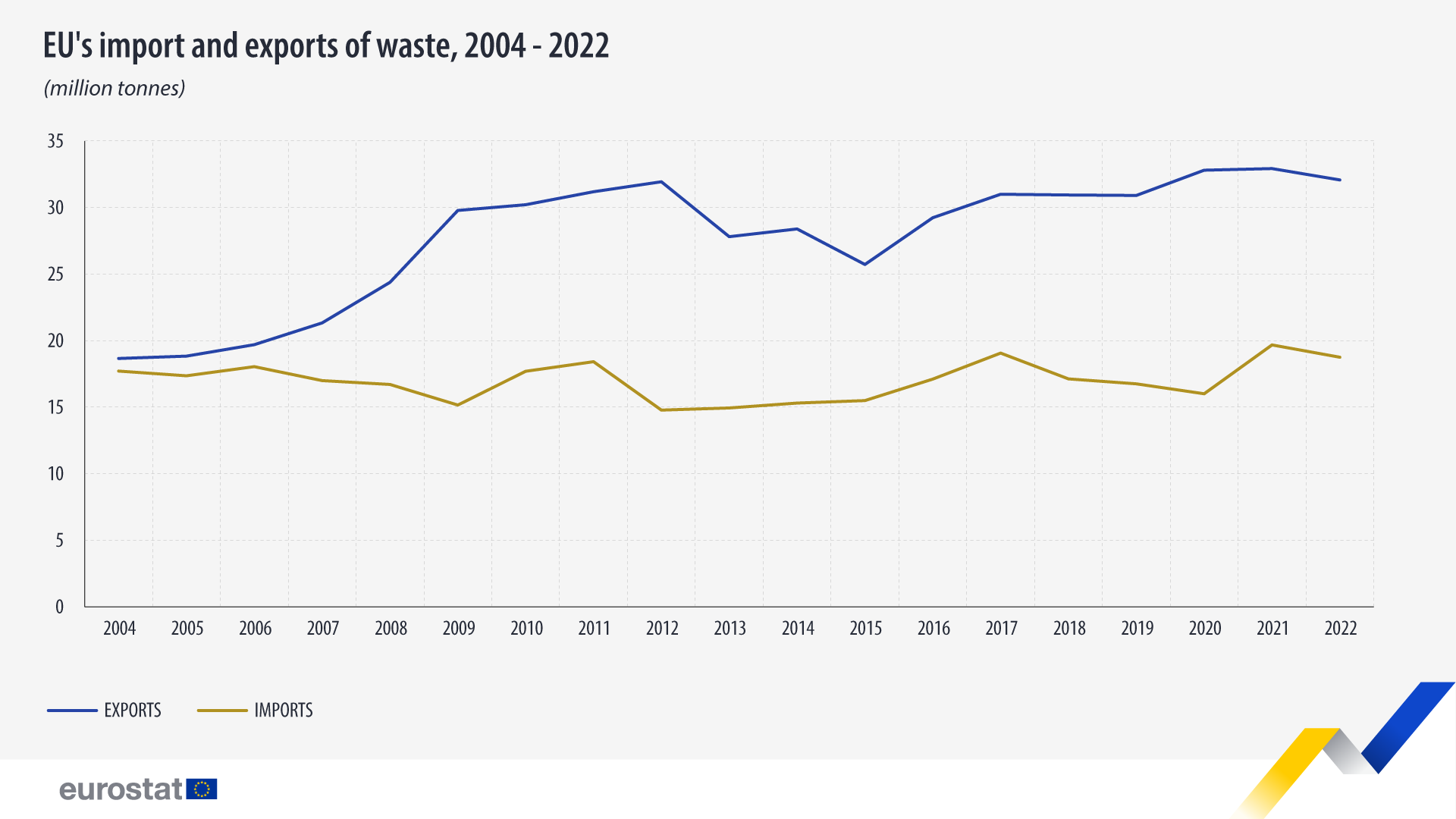 trade waste 2004 2022
