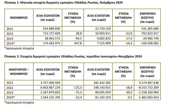 GRC RUS trade ELSTAT