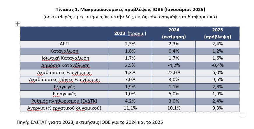 IOBE makrooikonomikes exelixeis genaris