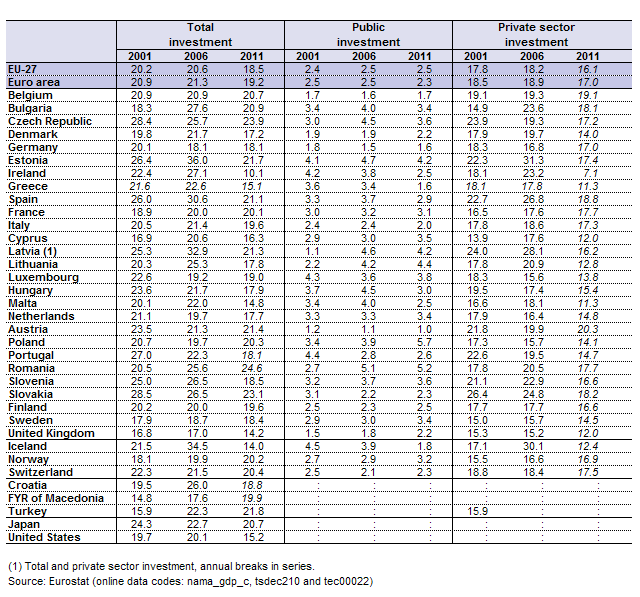Investment 2001 2006 and 2011 share of GDP