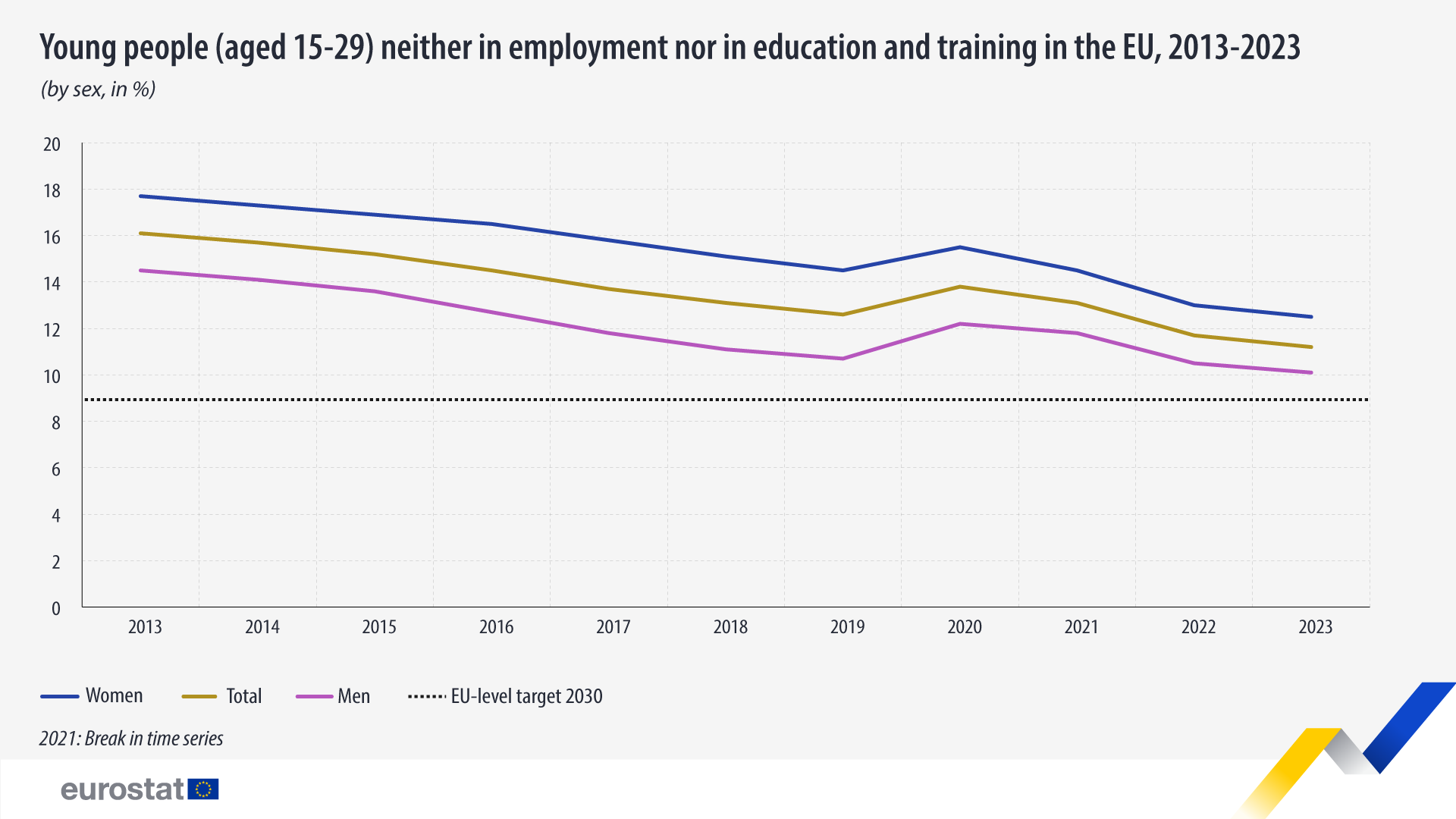 young people neither employment education training 2013 2023