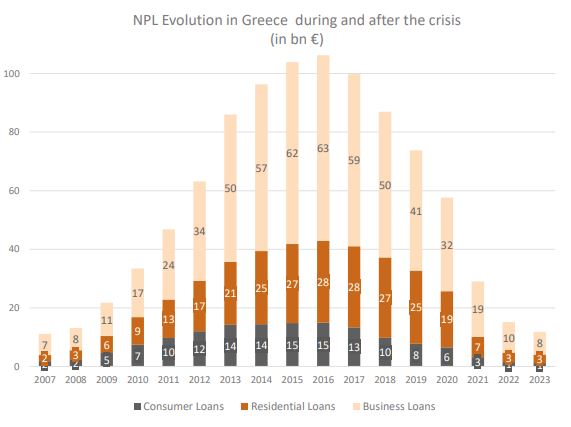 NPL evolution Greece