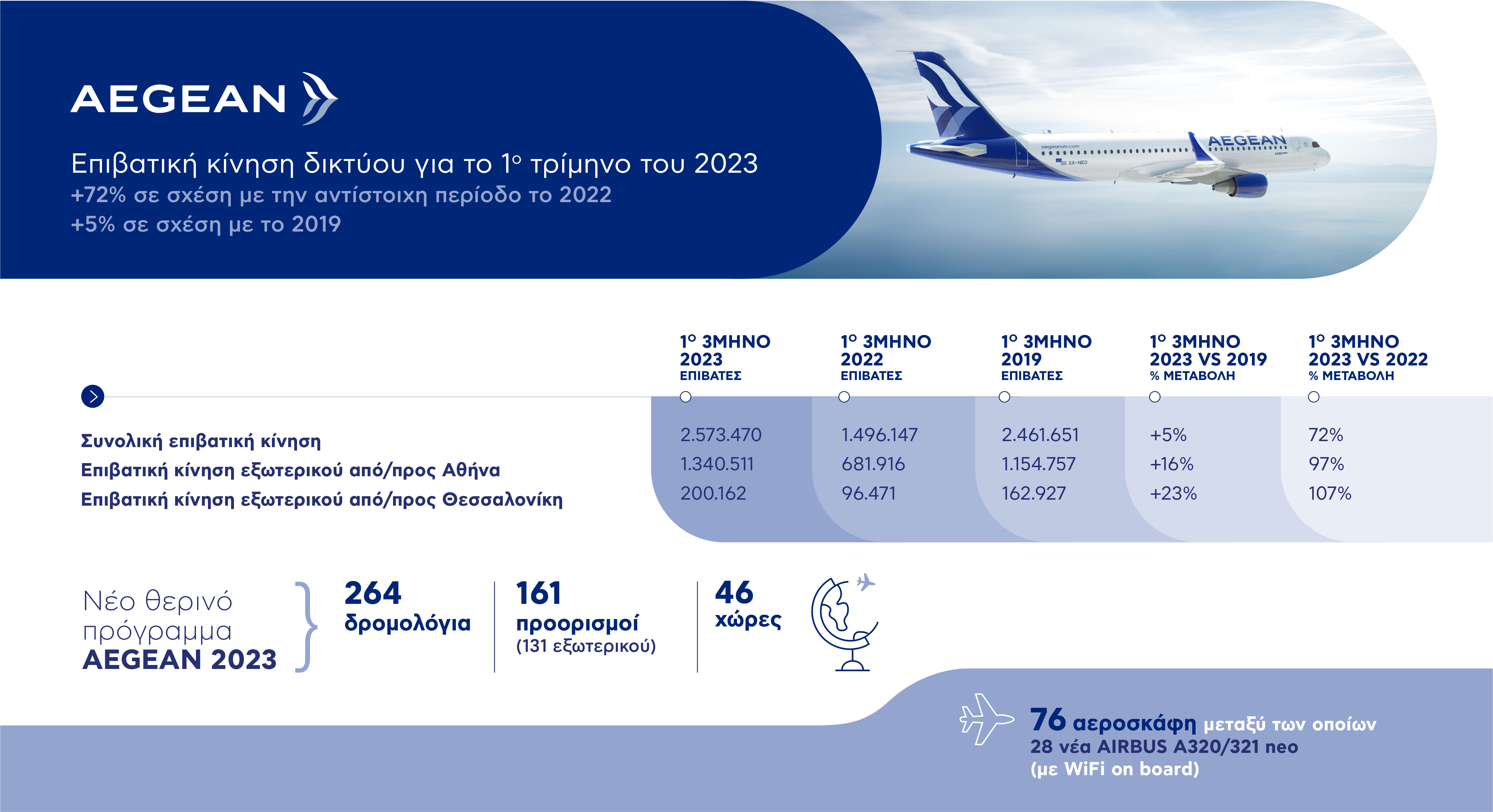 Επιβατική κίνηση AEGEAN 1o τρίμηνο 2023