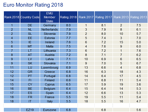 Euro Monitor Rating 2018