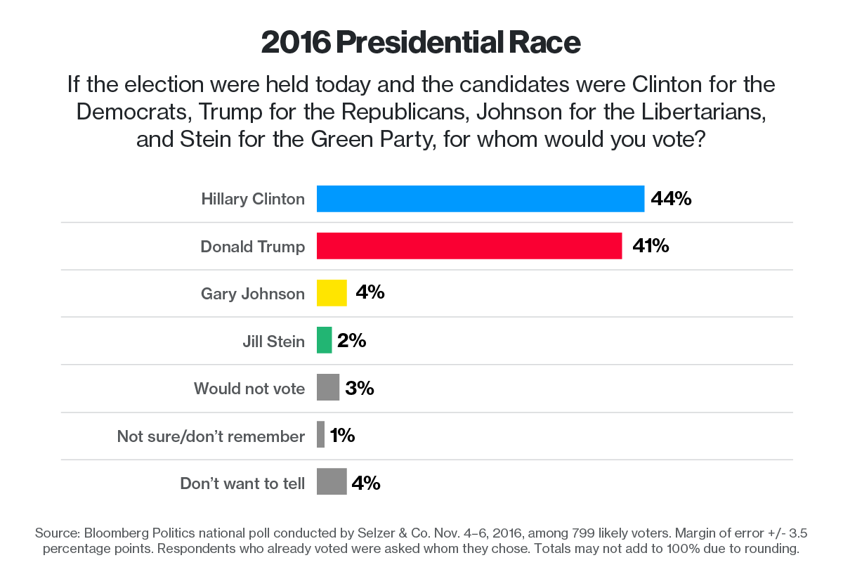bbg poll