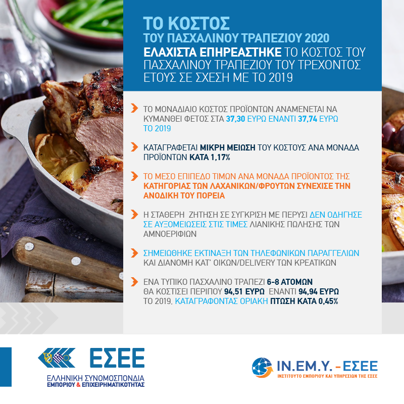 Βασικά στοιχεία έρευνας Γράφημα