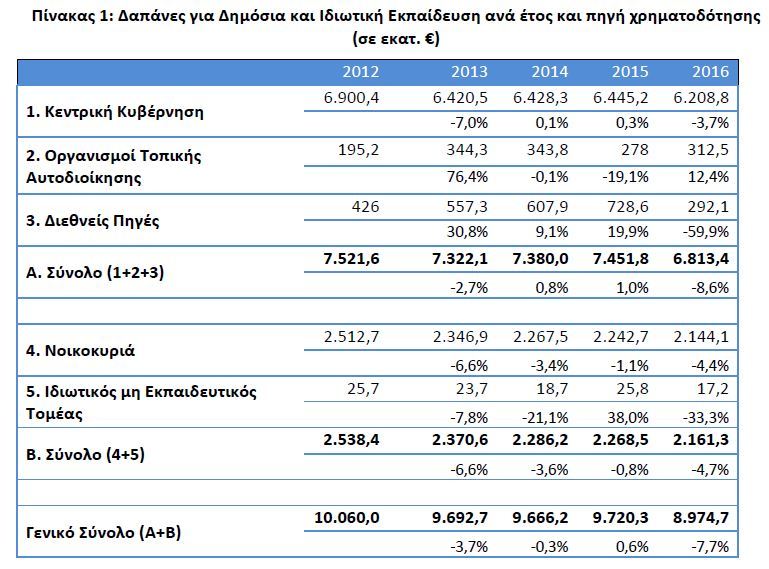 elstat ekpaideusi