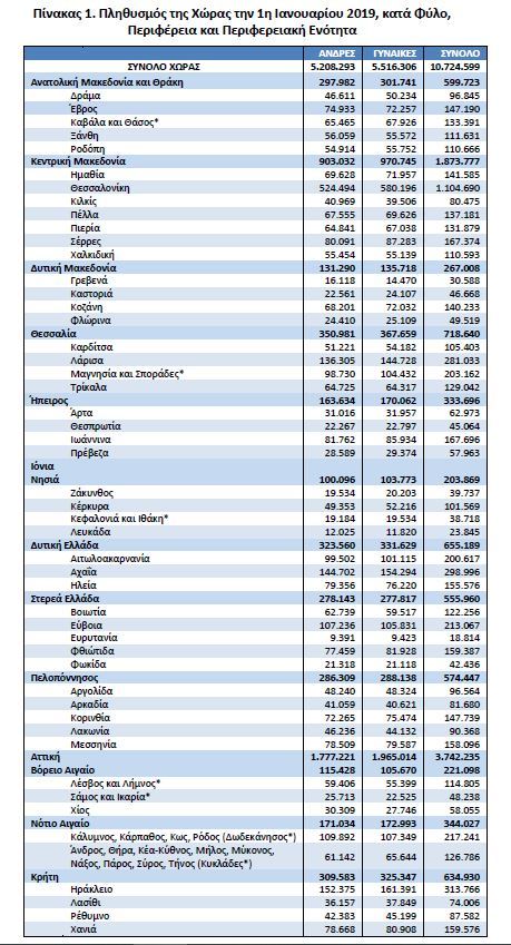 elstat plithismos