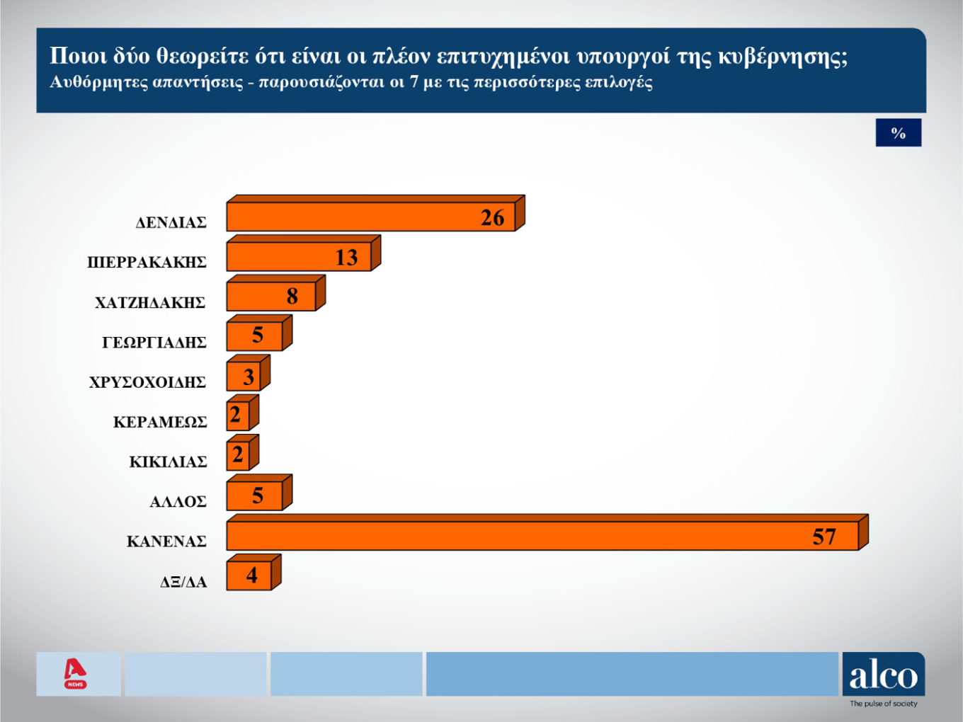 dendias popular