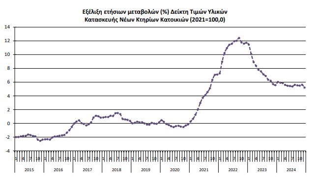 elstat kataskeves oktovrios
