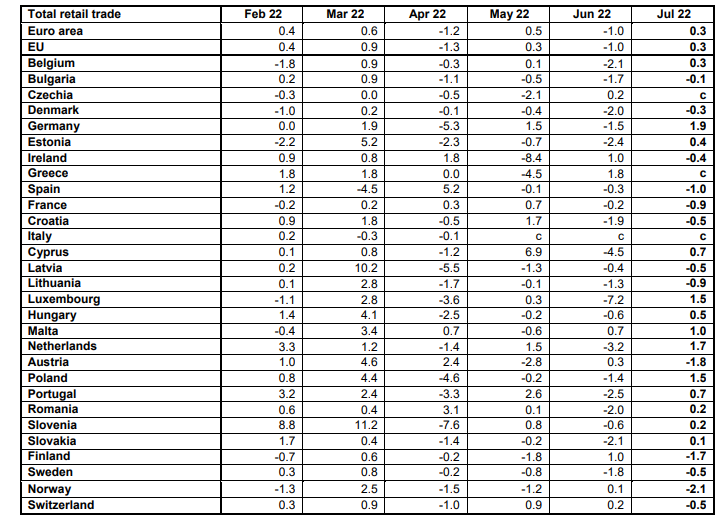 eurozone retail