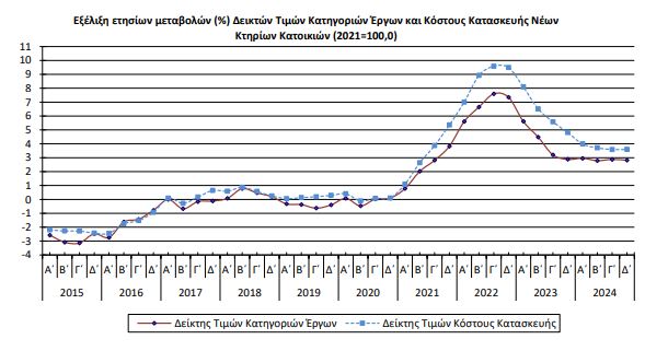 exelixi timon kataskeves