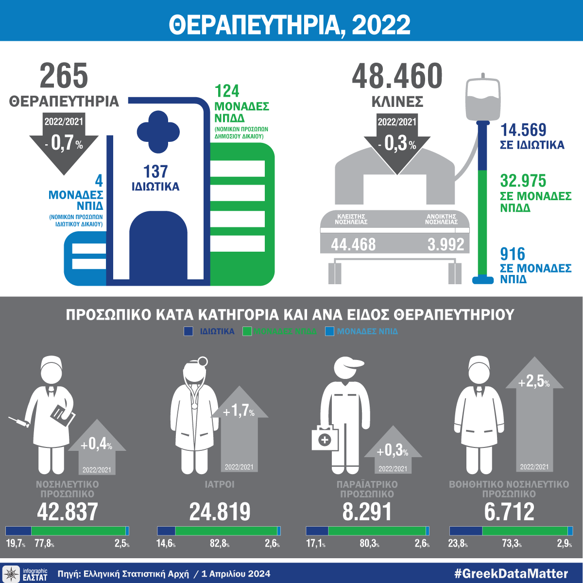DT therapeythria 2022