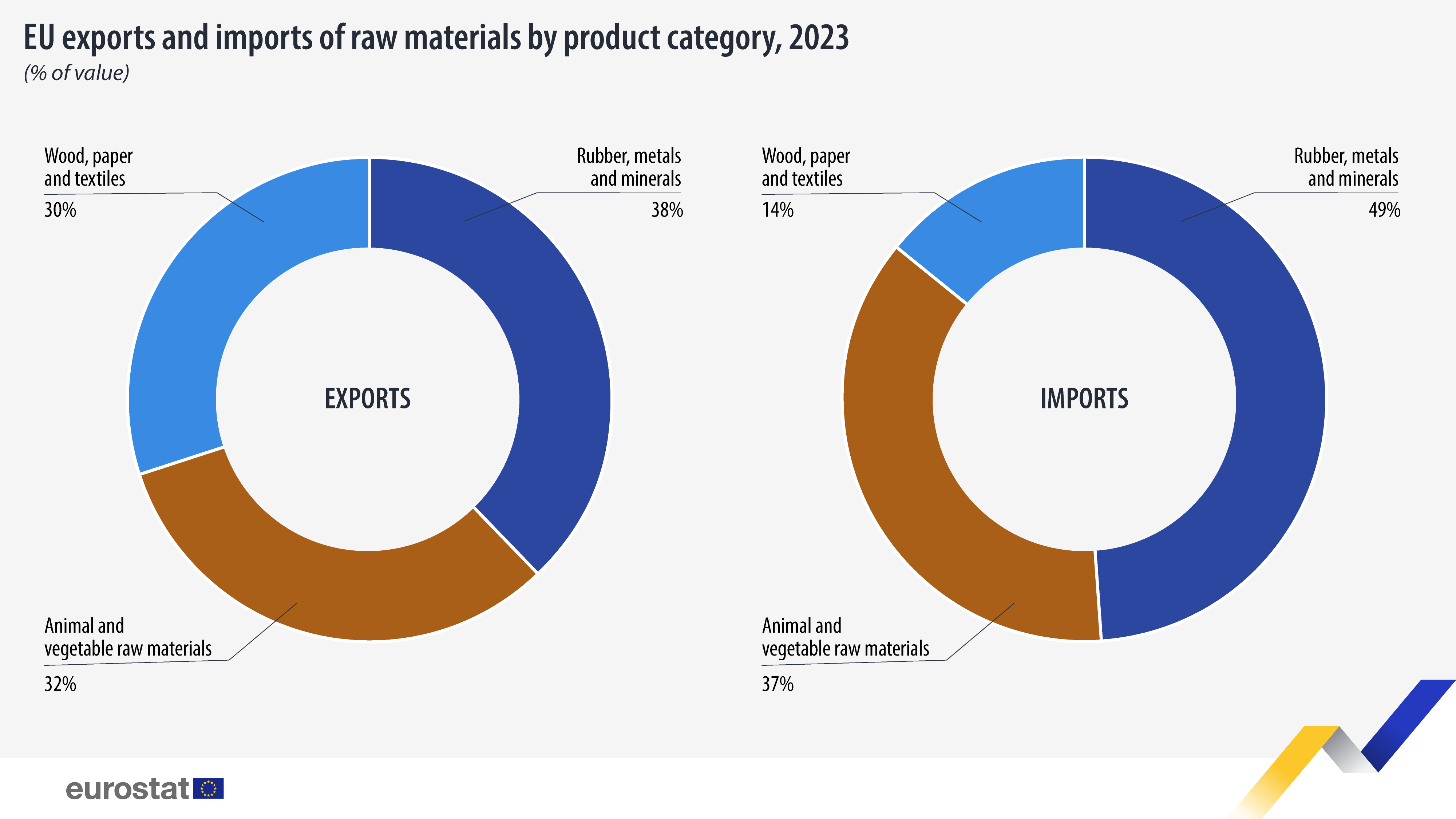EU exports imports raw materials by product category 2023