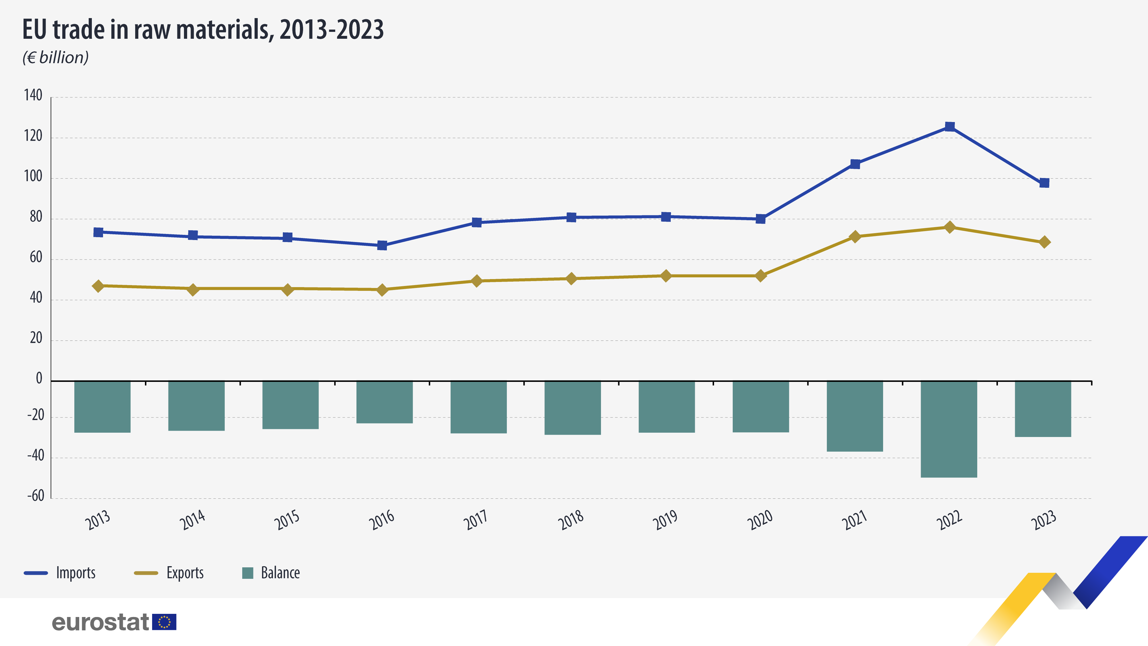 EU trade raw materials 2013 2023