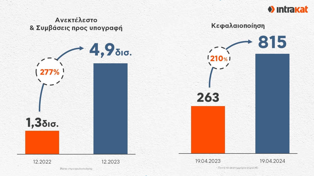 INTRAKAT FY23 ΑΝΕΚΤΕΛΕΣΤΟ ΚΕΦΑΛΑΙΟΠΟΙΗΣΗ