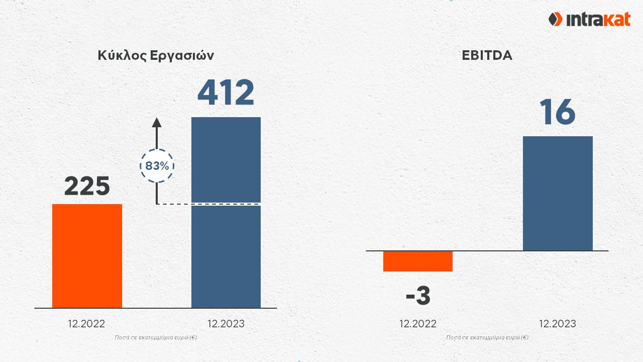 INTRAKAT FY23 ΚΥΚΛΟΣ ΕΡΓΑΣΙΩΝ EBITDA