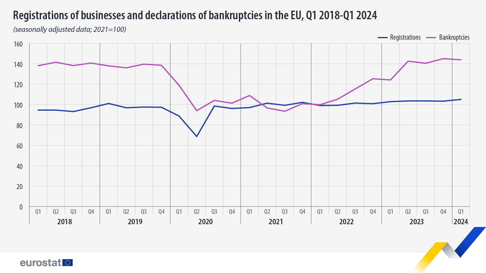business registrations q1 2018 q1 2024