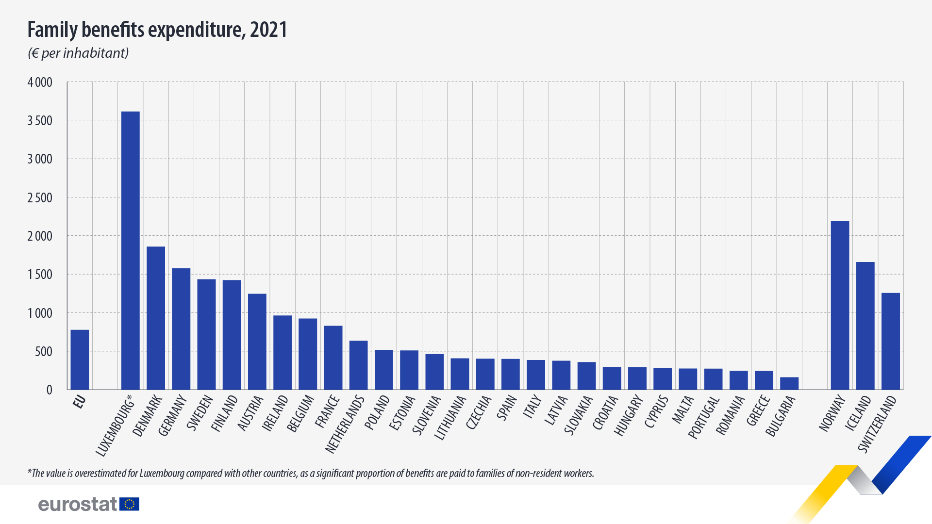family benefits expenditure 2021 euro per inhabitant