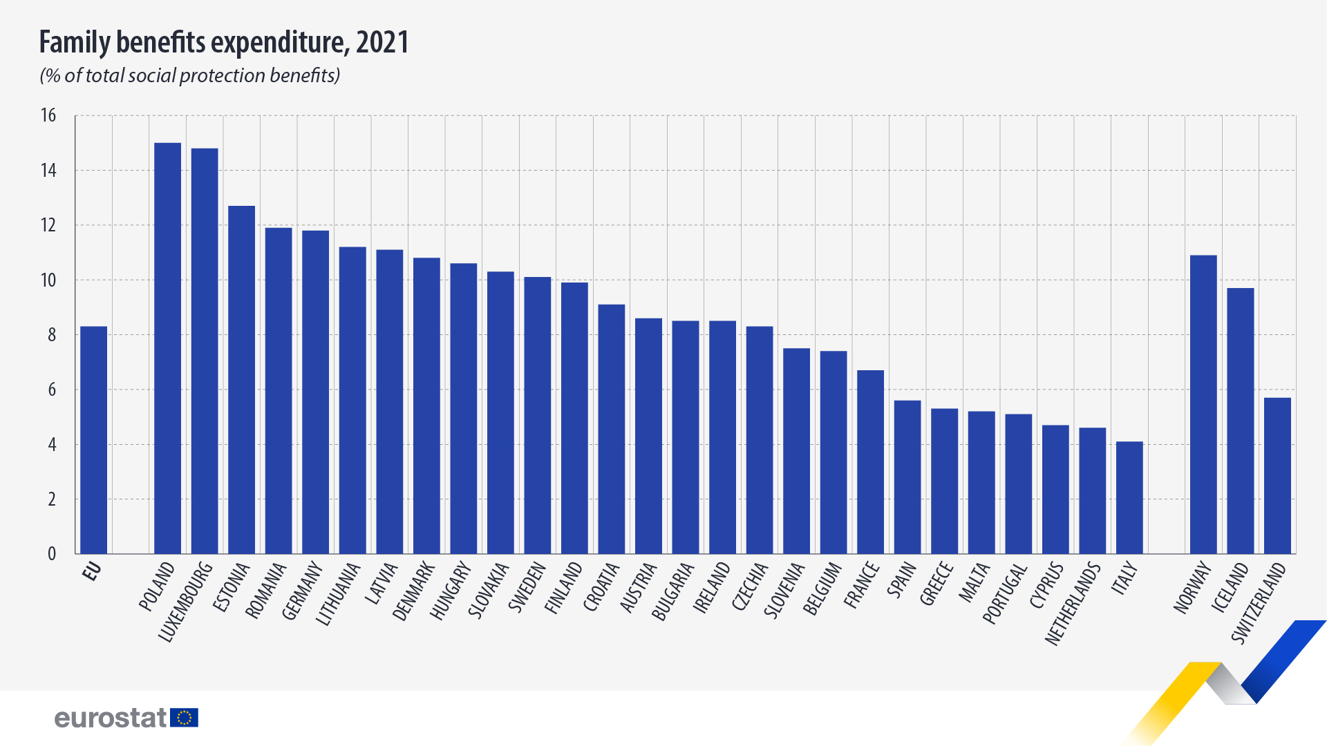 family benefits expenditure 2021