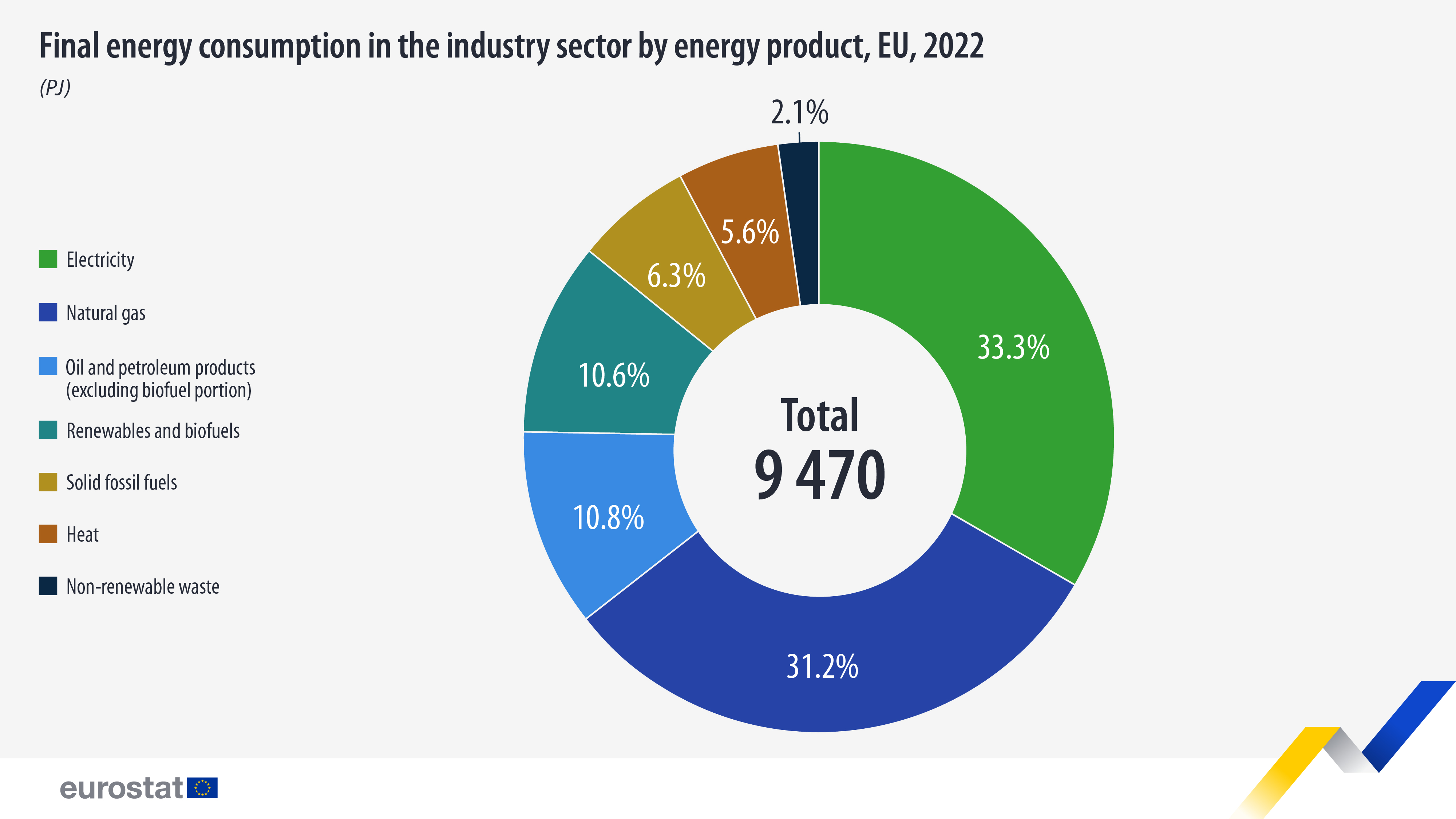 final energy consumption in the industry sector by energy product EU 2022