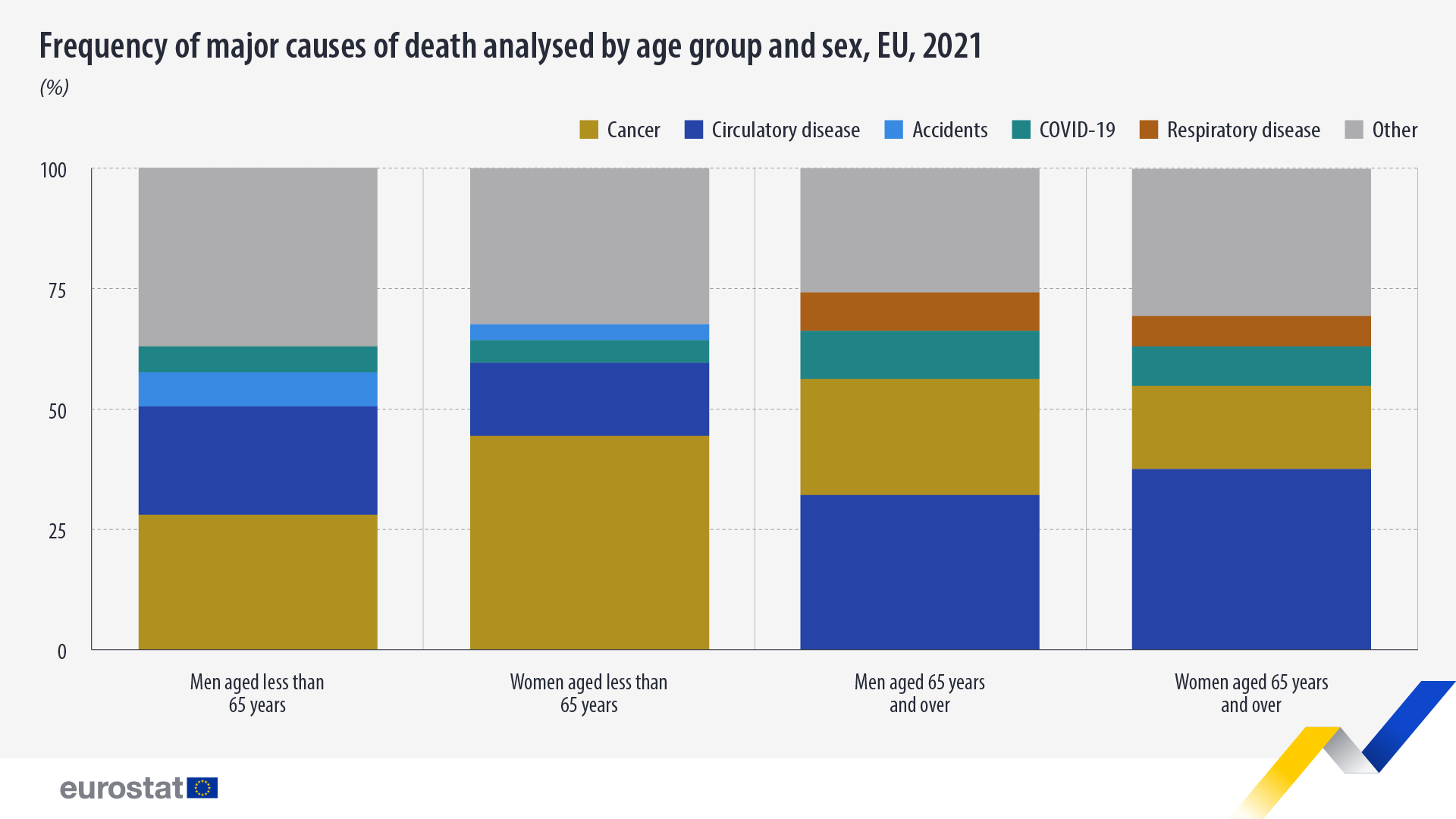 frequency of major causes of death analysed by age group and sex EU 2021
