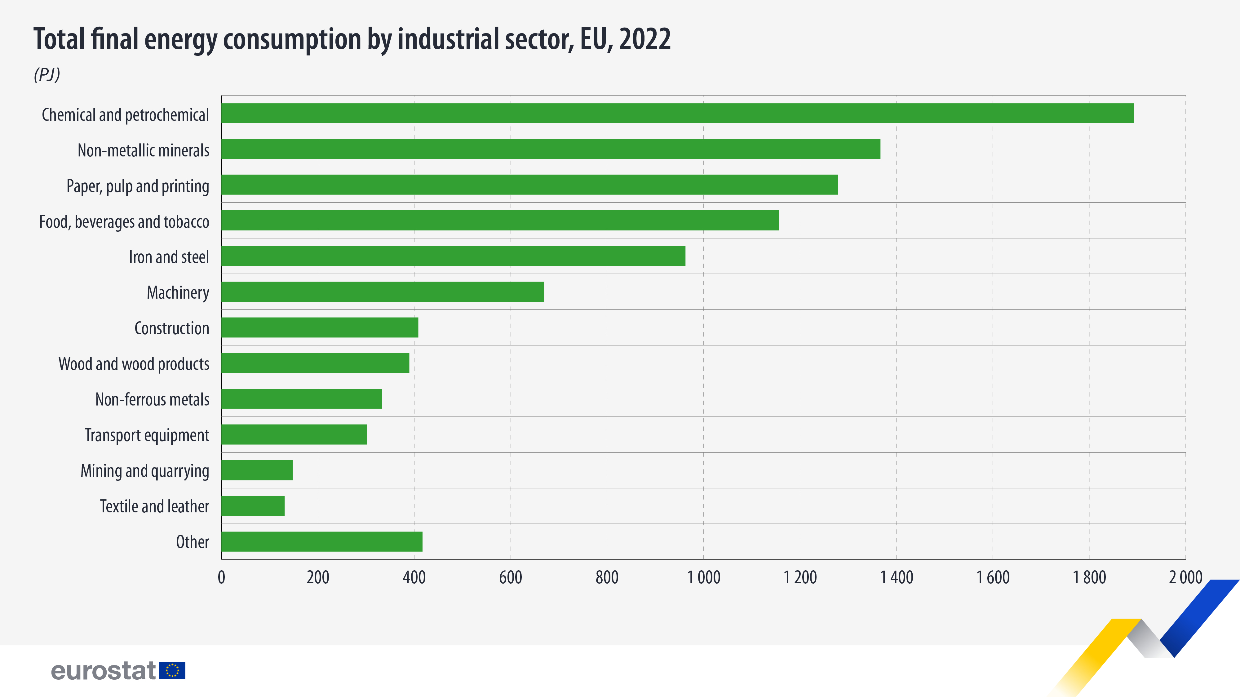total final energy consumption by industrial sector EU 2022