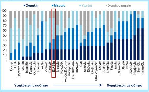 Ανισότητες
