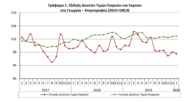 Γεωργία Κτηνοτροφία