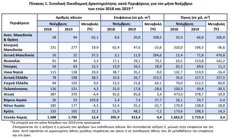 ΕΛΣΤΑΤ Οικοδομικές Άδειες