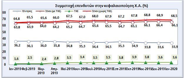 Επενδυτές