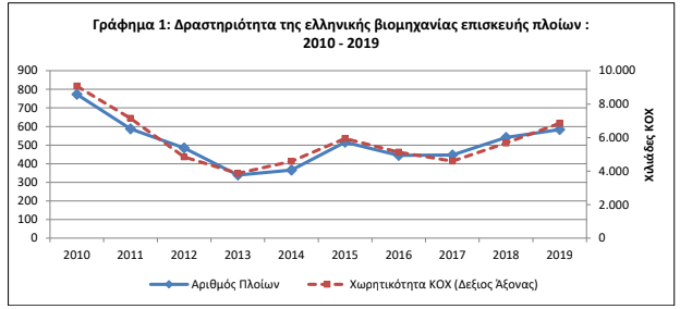 Επισκευή Πλοίων