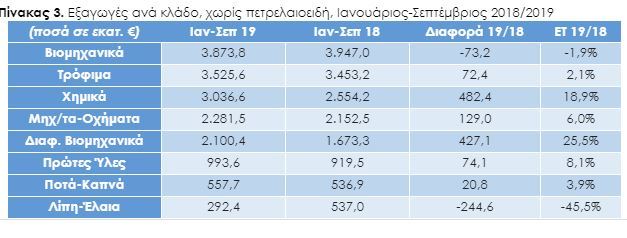 Πίνακας 3