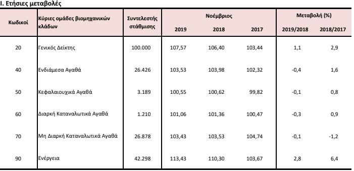 βιομηχανία