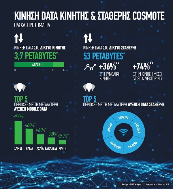 COSMOTE EasterDataTraffic2019
