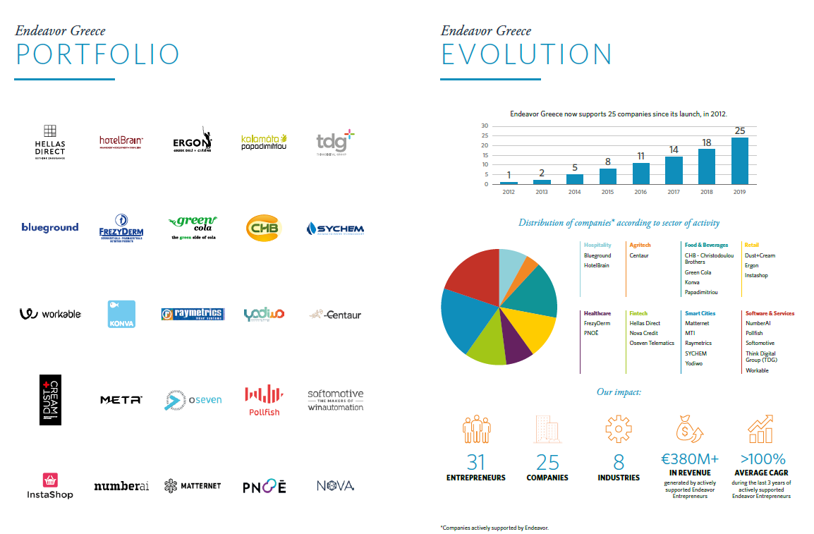 Endeavor Greece portfolio evolution